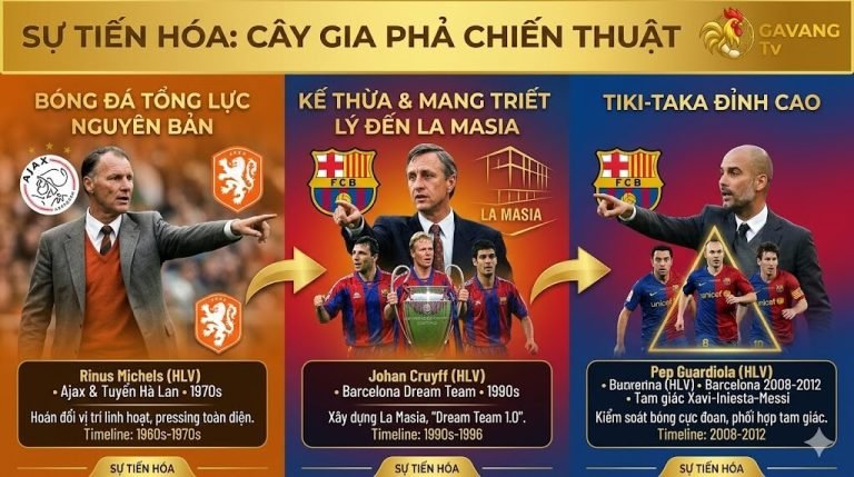 Infographic lịch sử tiến hóa chiến thuật từ bóng đá tổng lực của Rinus Michels đến Tiki-taka của Pep Guardiola.