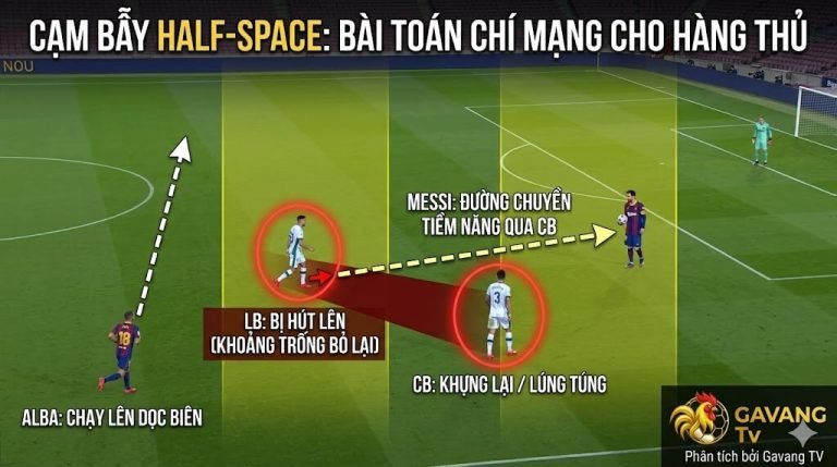 Phân tích cạm bẫy chiến thuật Half-space khi Lionel Messi cầm bóng khiến hàng thủ đối phương rơi vào thế tiến thoái lưỡng nan.